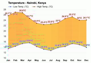 Average temperature in May Nairobi, Kenya