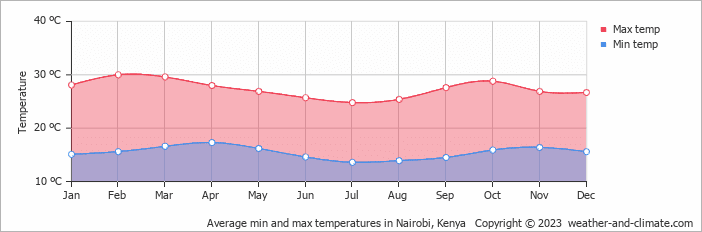 Températures moyennes à Nairobi en Fahrenheit