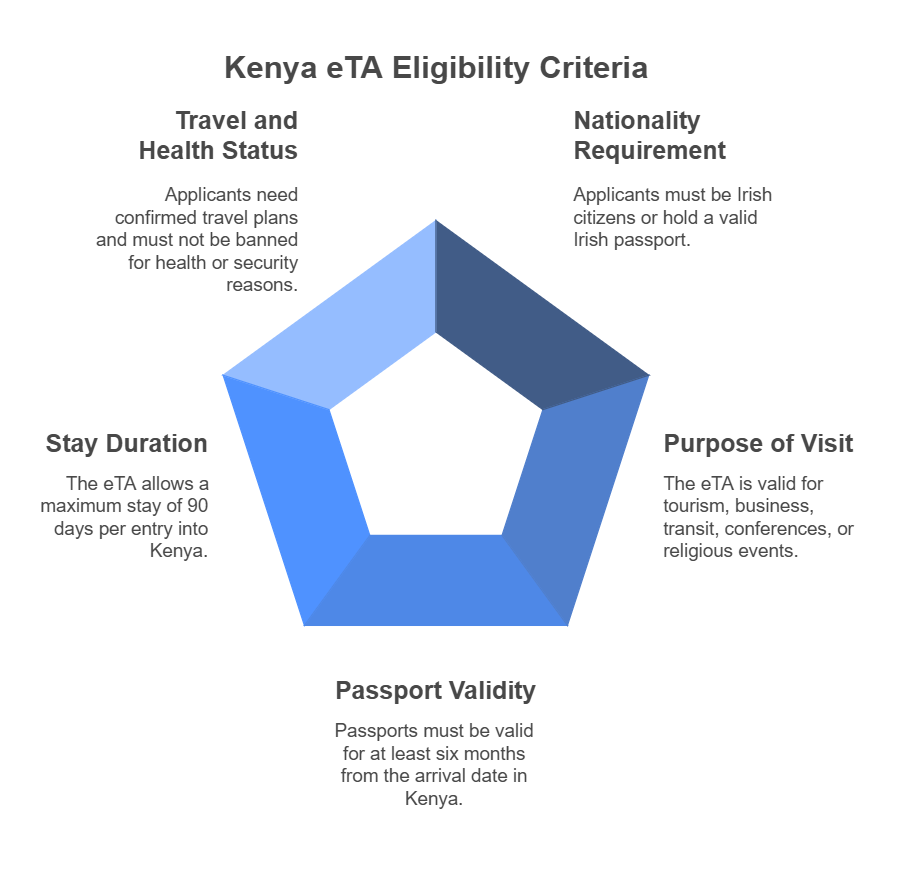 Quali sono i criteri di ammissibilità per un ETA del Kenya dall'Irlanda?
