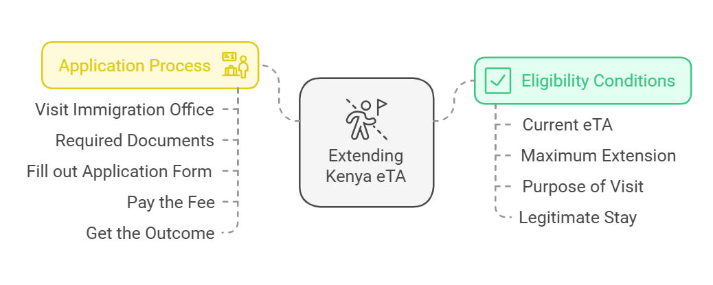 Extending the Kenya eTA for Azerbaijan Citizens Extending the Kenya eTA for Azerbaijan Citizens