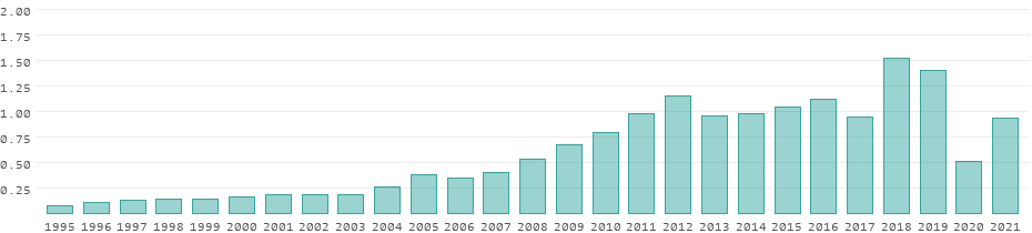 Uganda Tourism Statistics