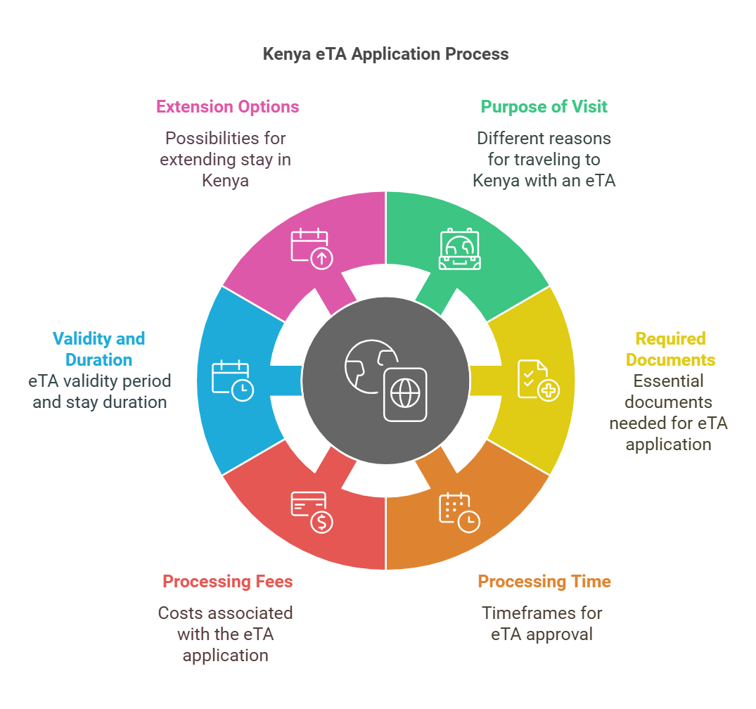 Kenya ETA Application Proces Kenya ETA Application Process