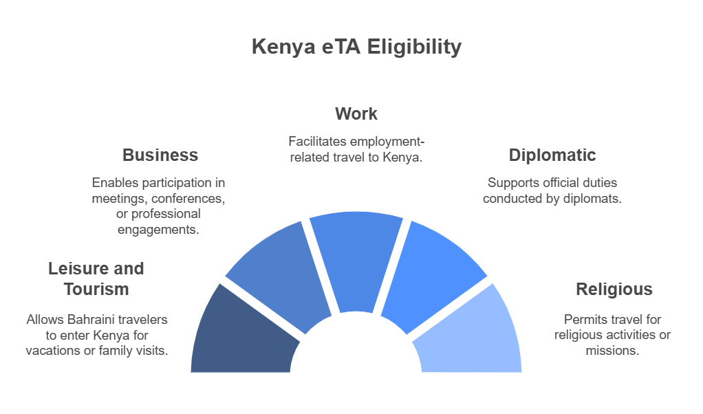 Overview of who qualifies for the Kenya eTA from Bahrain Overview of who qualifies for the Kenya eTA from Bahrain